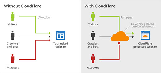 Mô hình của CloudFlare