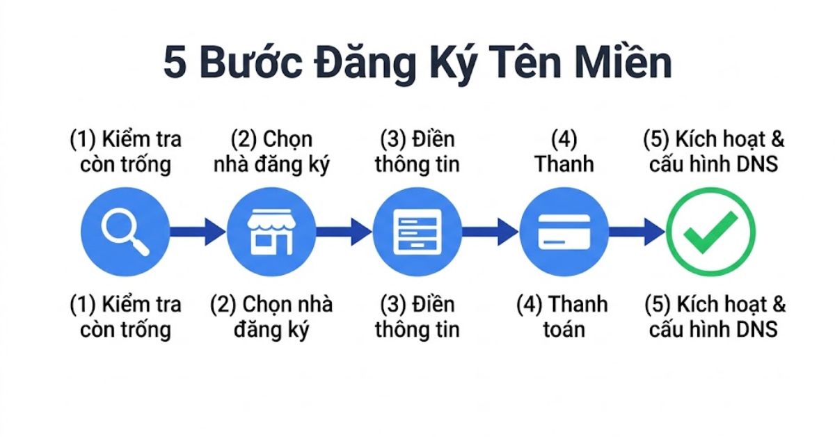 Quy trình 5 bước đăng ký tên miền sau khi đã chọn được tên phù hợp