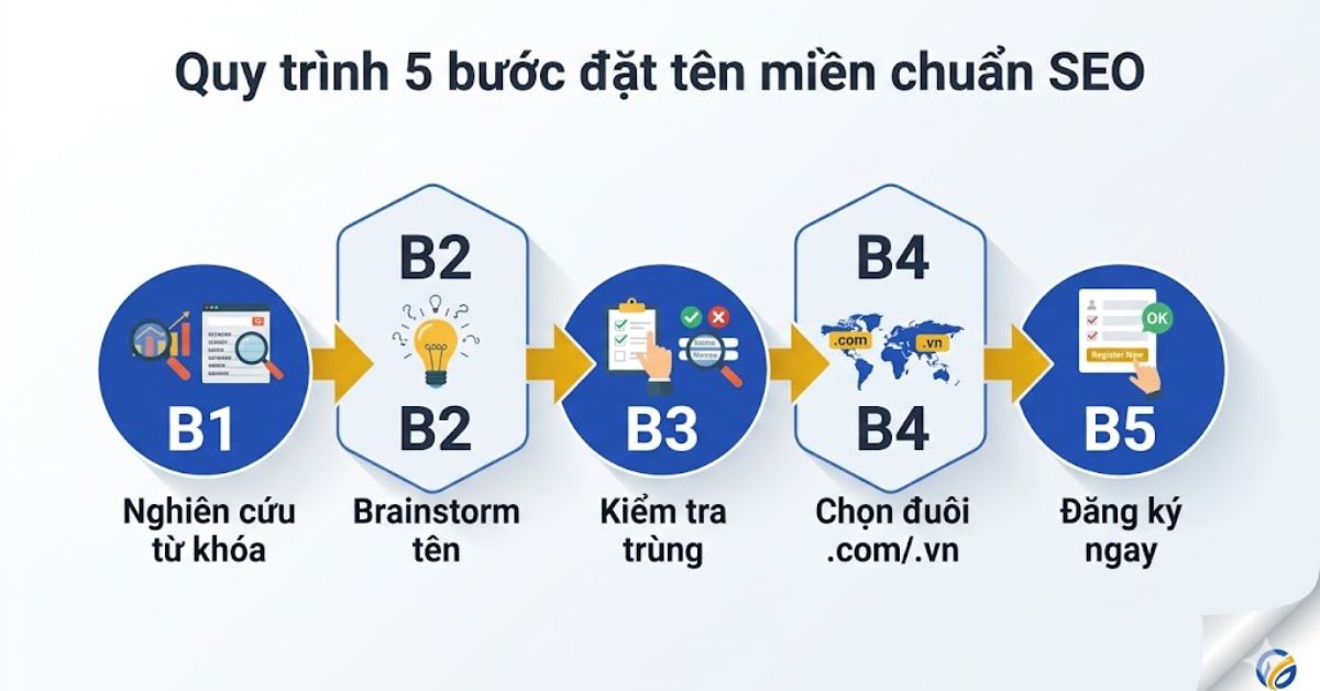 Quy trình 5 bước đặt tên miền chuẩn SEO từ nghiên cứu đến đăng ký