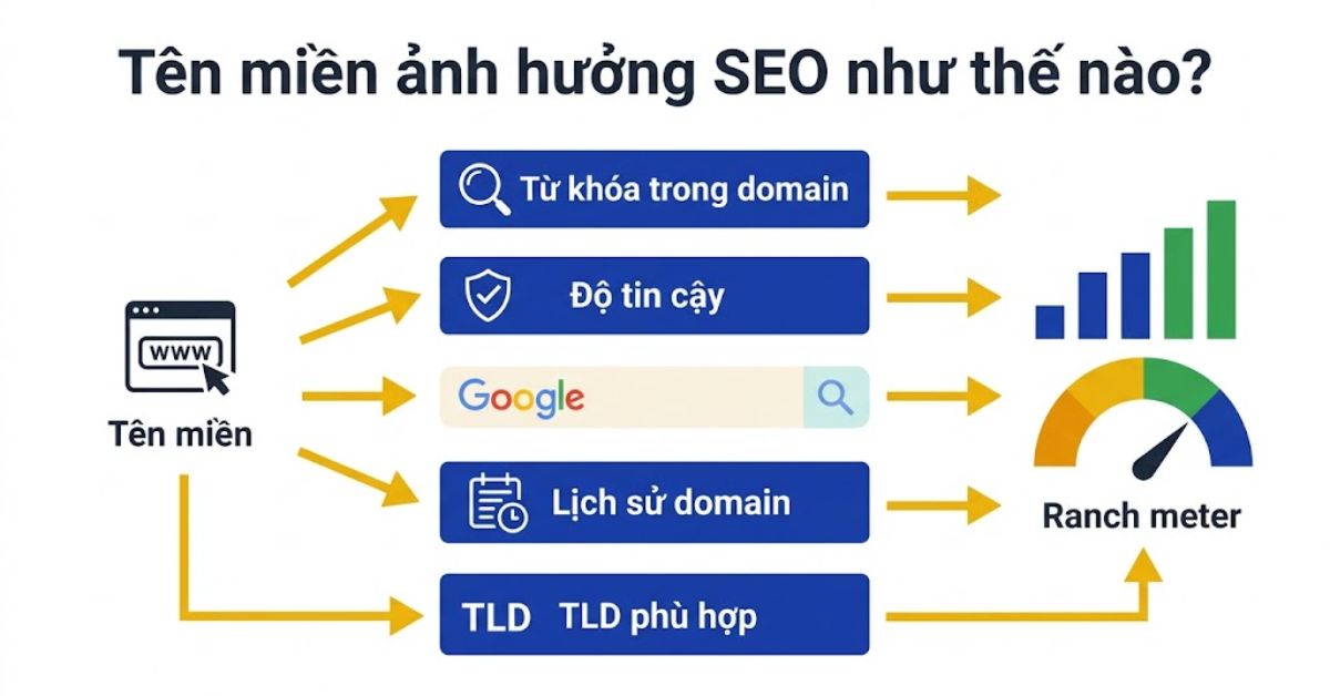Sơ đồ tên miền ảnh hưởng đến thứ hạng tìm kiếm Google như thế nào